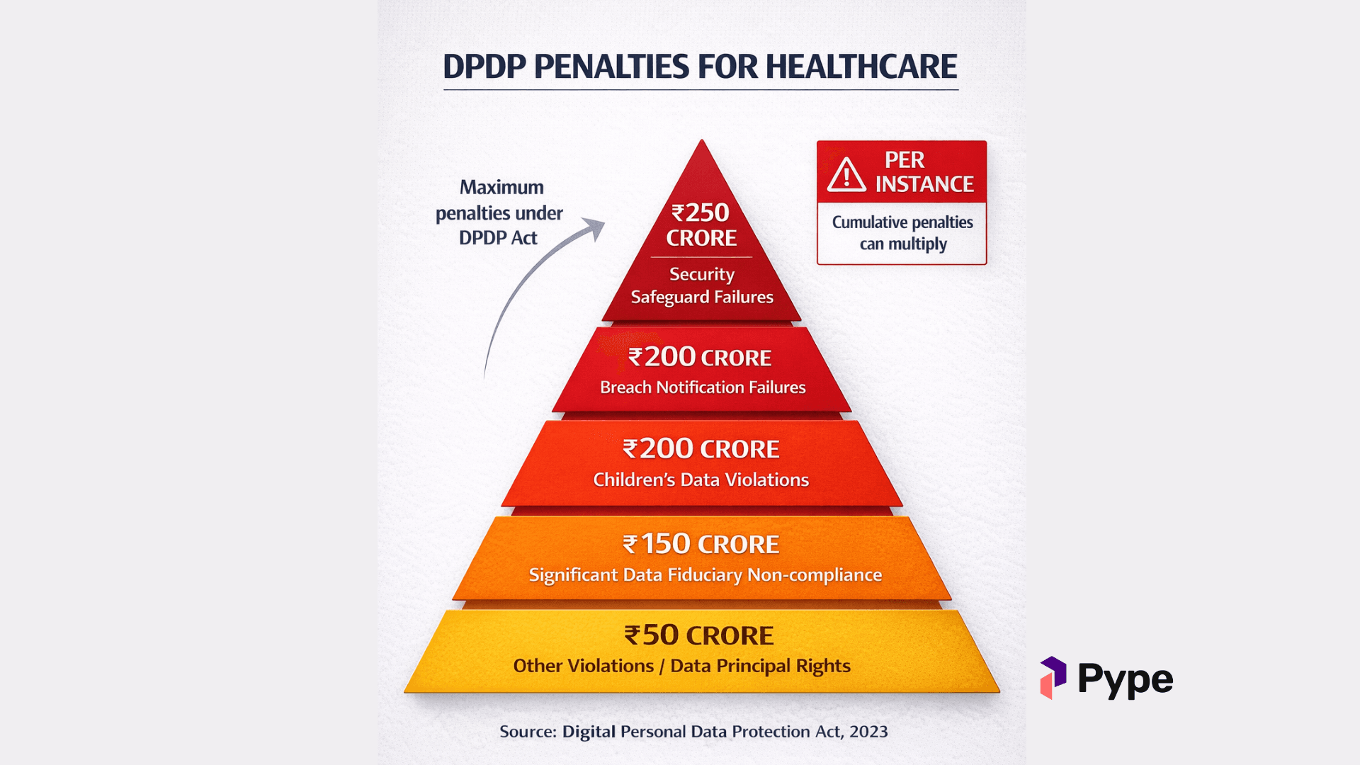 DPDP penalties to Hospitals