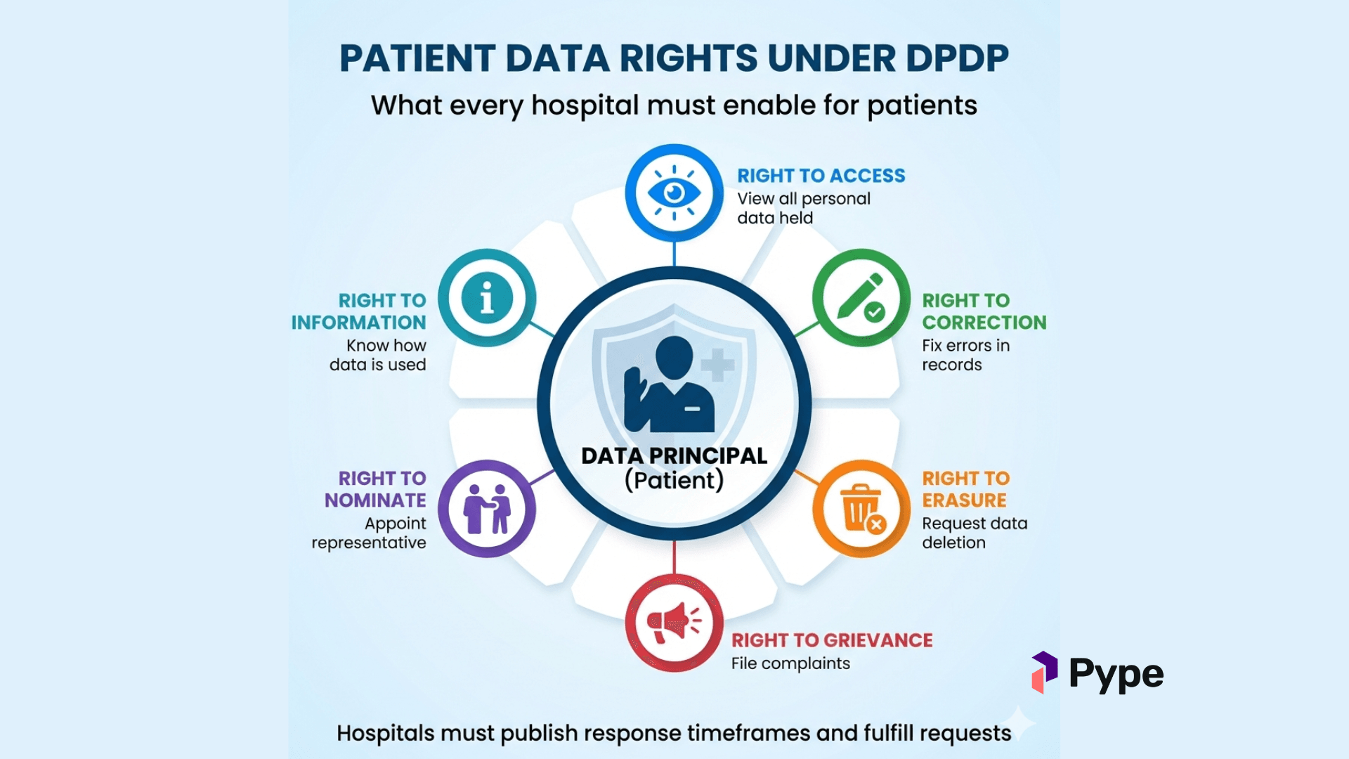 Patients Rights Under DPDP 2023