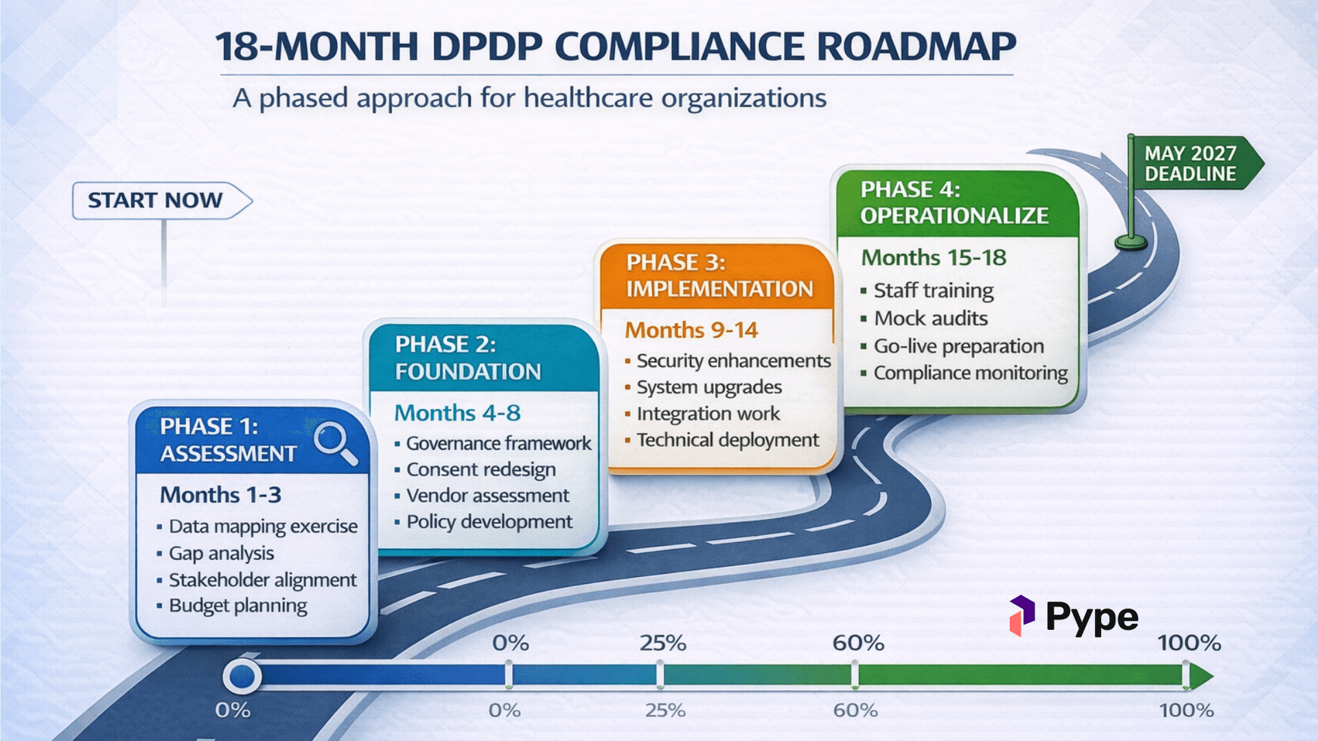 dpdp-implementation-roadmap-hospitals