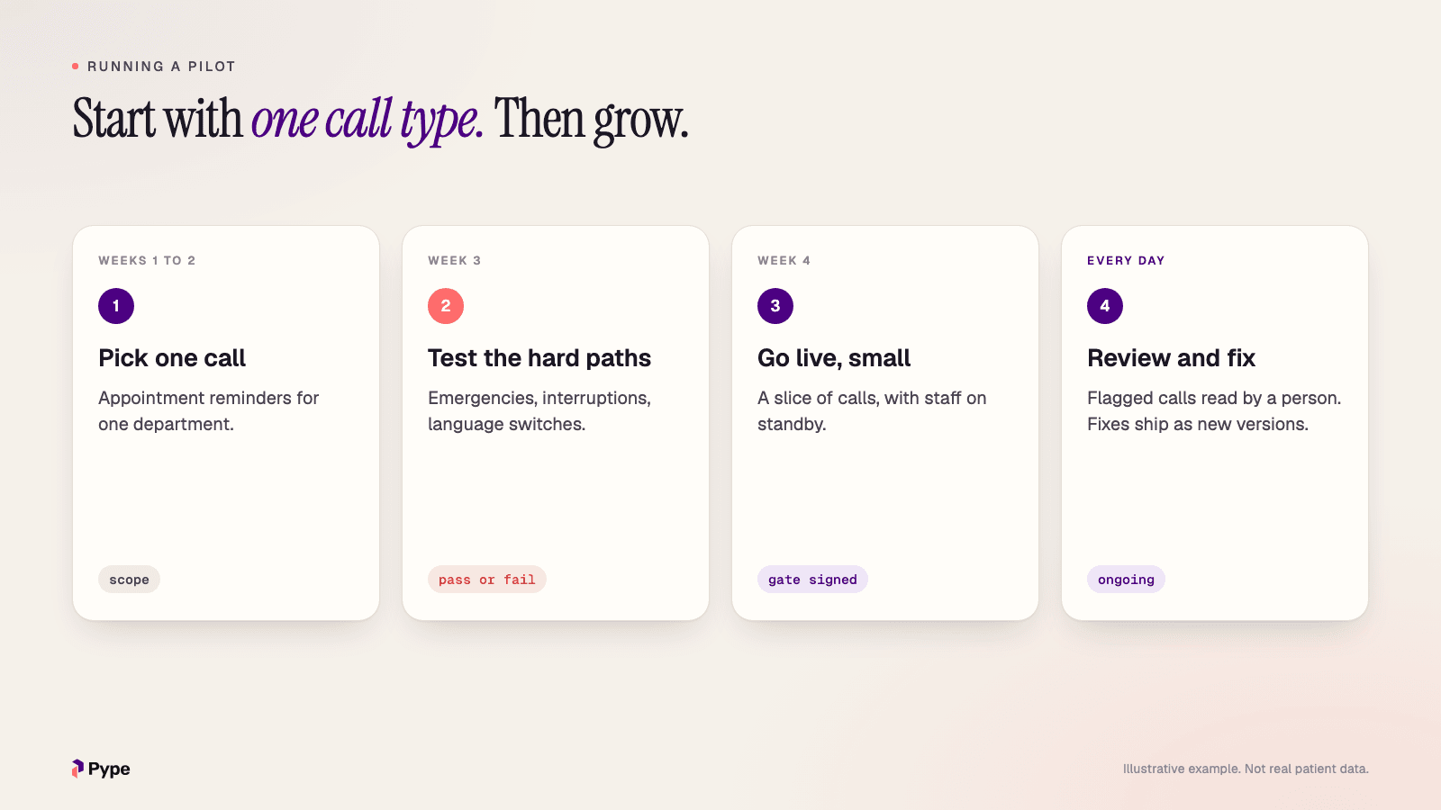 A four-stage pilot plan: pick one call type in weeks one and two, test the hard paths in week three, go live small in week four, then review and fix every day.