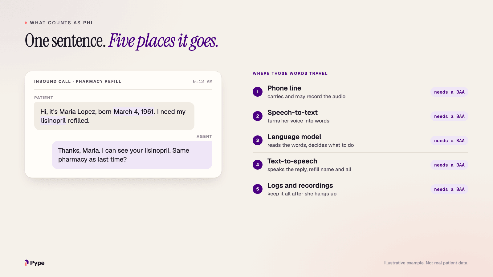 A pharmacy refill call where Maria says her date of birth and her medication name, next to a list of the five systems those words pass through, each marked as needing a BAA