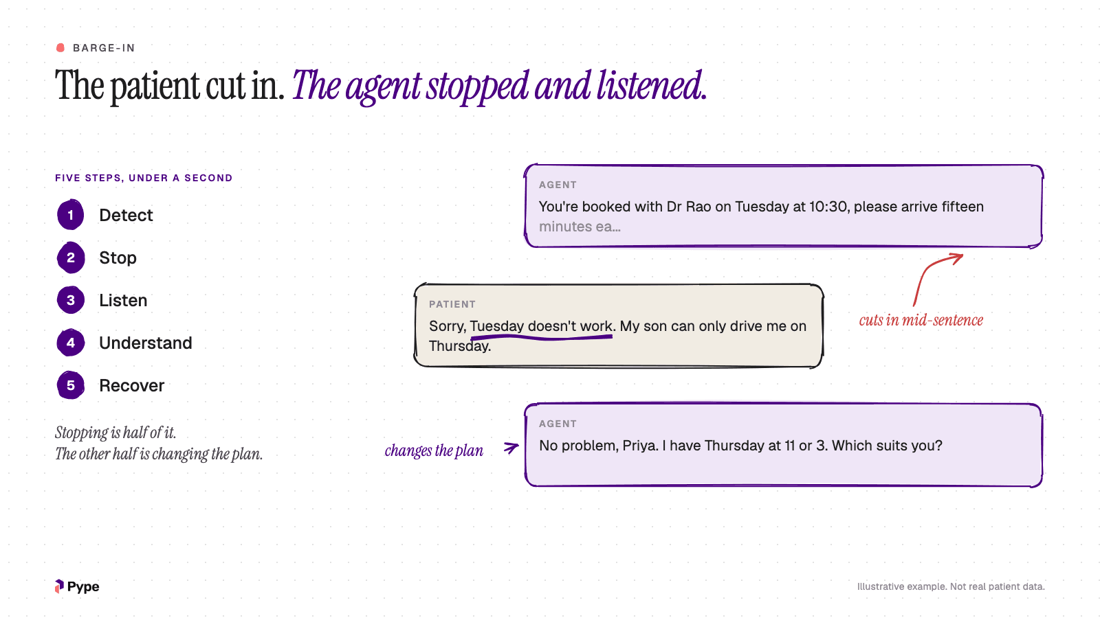 A follow-up call where the patient interrupts the agent mid-sentence to say Tuesday doesn't work, and the agent stops, listens and offers two Thursday slots, with the five barge-in steps shown alongside