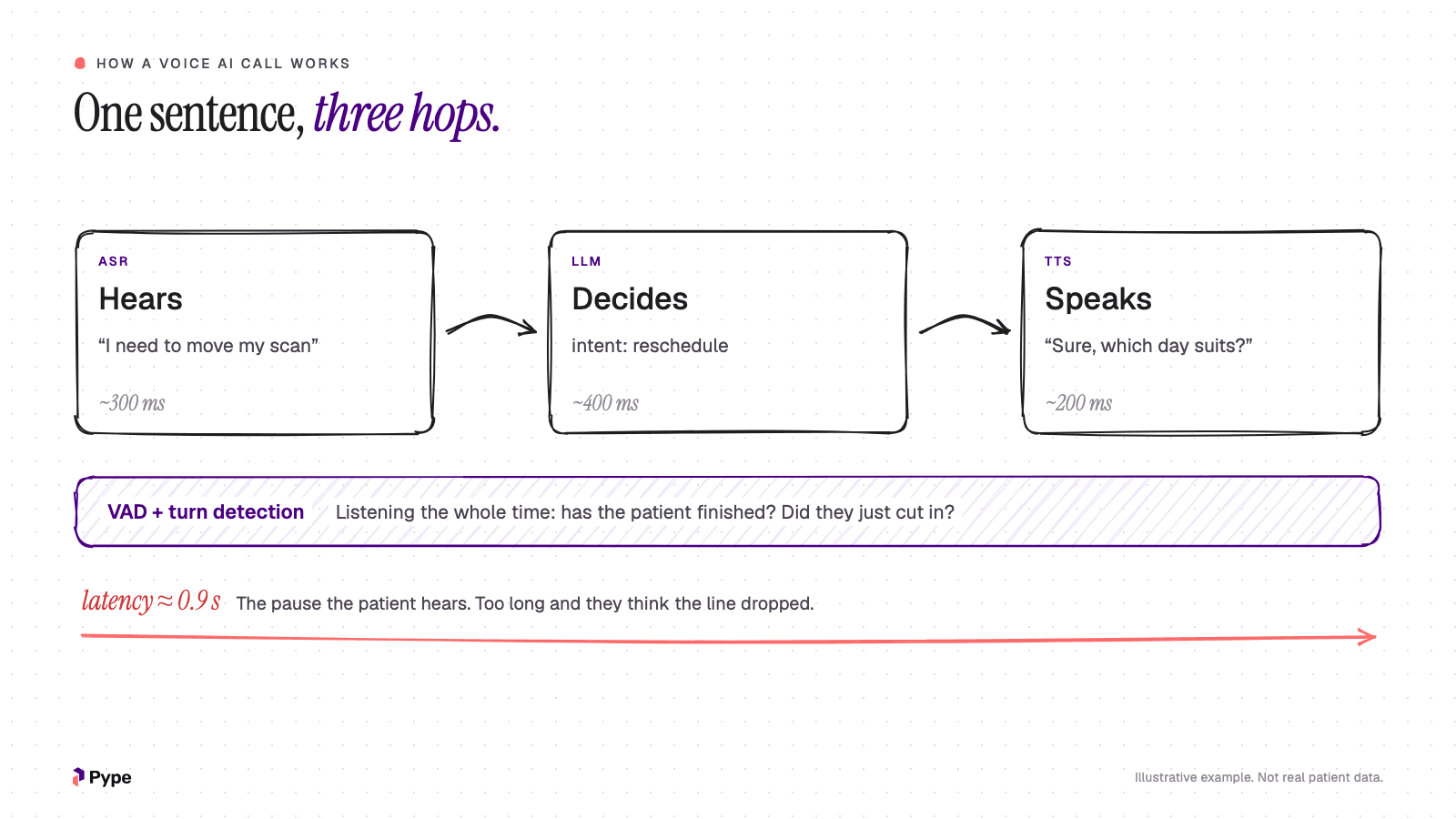 One patient sentence travelling from speech recognition to the language model to text-to-speech, with turn detection and voice activity detection watching the line, and the total pause shown as latency