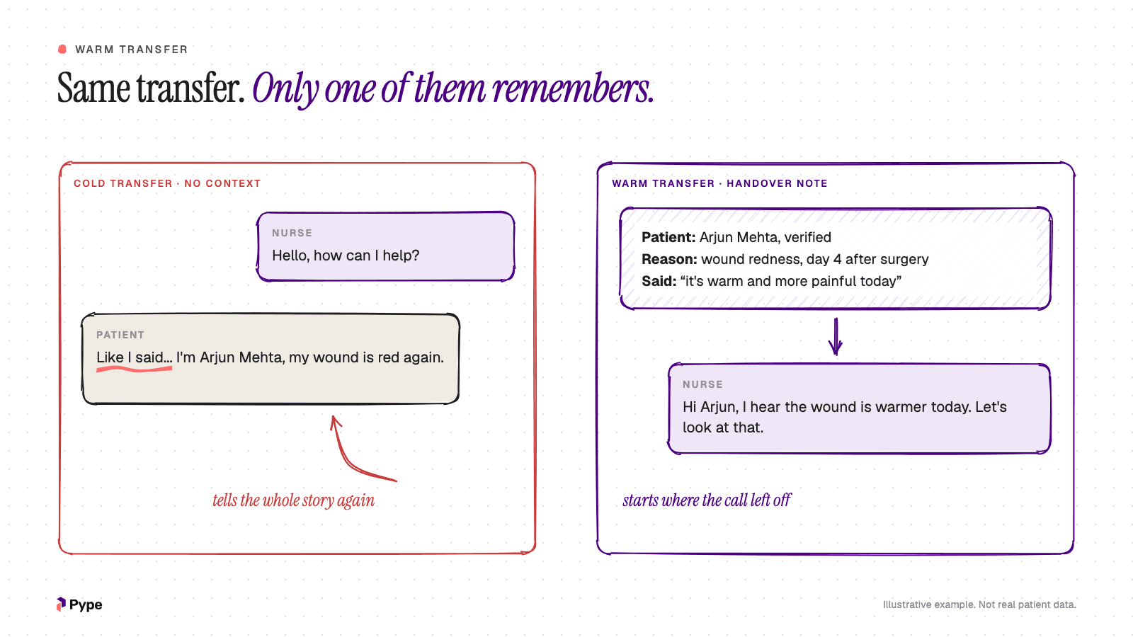 Side by side: a cold transfer where the nurse asks how they can help and the patient repeats the story, and a warm transfer where the nurse already sees the reason, the symptom and the patient details